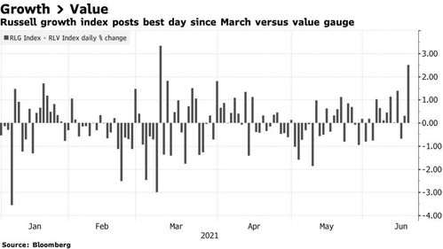 價值股涼涼 科技成長股又將卷土重來